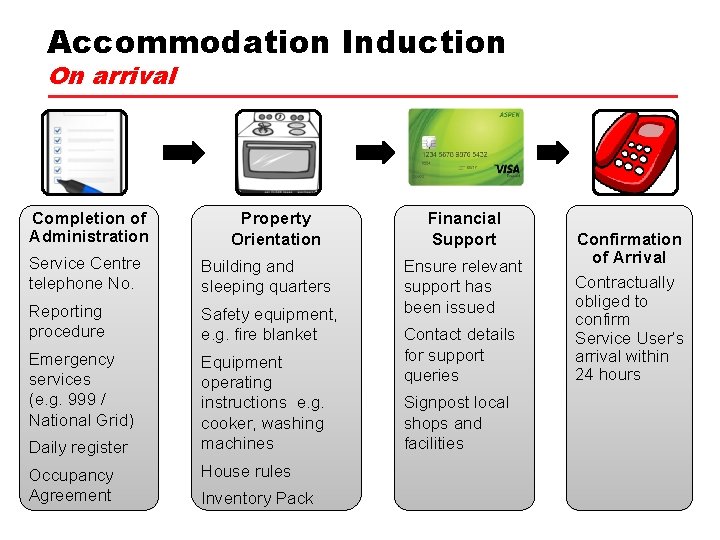 Accommodation Induction On arrival Completion of Administration Property Orientation Service Centre telephone No. Building