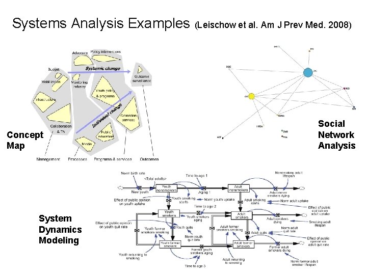 Systems Analysis Examples (Leischow et al. Am J Prev Med. 2008) Concept Map System