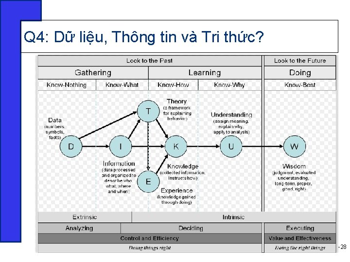 Q 4: Dữ liệu, Thông tin và Tri thức? Khoa Hệ thống Thông tin