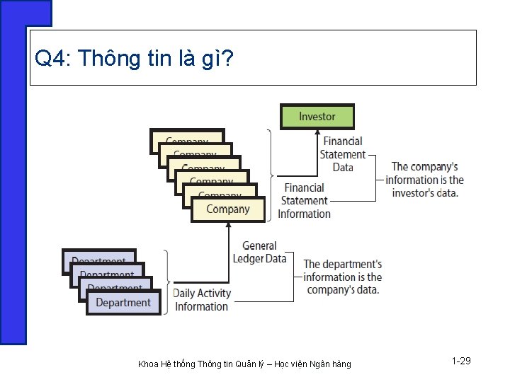 Q 4: Thông tin là gì? Khoa Hệ thống Thông tin Quản lý –