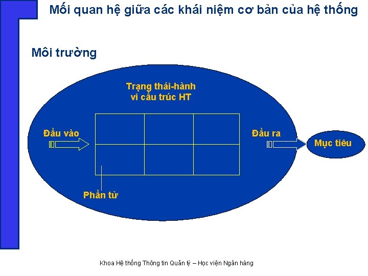 Mối quan hệ giữa các khái niệm cơ bản của hệ thống Môi trường Mối quan hệ giữa các khái niệm cơ bản của hệ thống Môi trường