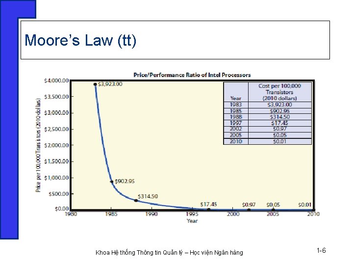 Moore’s Law (tt) Khoa Hệ thống Thông tin Quản lý – Học viện Ngân Moore’s Law (tt) Khoa Hệ thống Thông tin Quản lý – Học viện Ngân