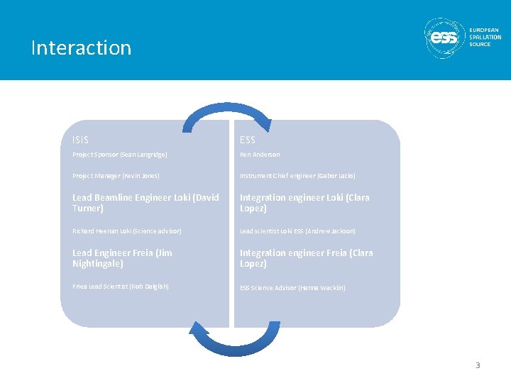 Interaction ISIS ESS Project Sponsor (Sean Langridge) Ken Anderson Project Manager (Kevin Jones) Instrument
