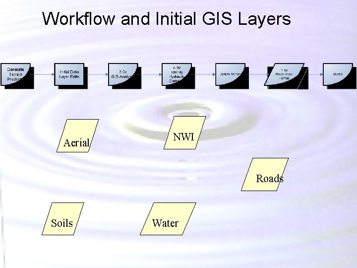 Workflow and Initial GIS Layers Aerial NWI Roads Soils Water Workflow and Initial GIS Layers Aerial NWI Roads Soils Water