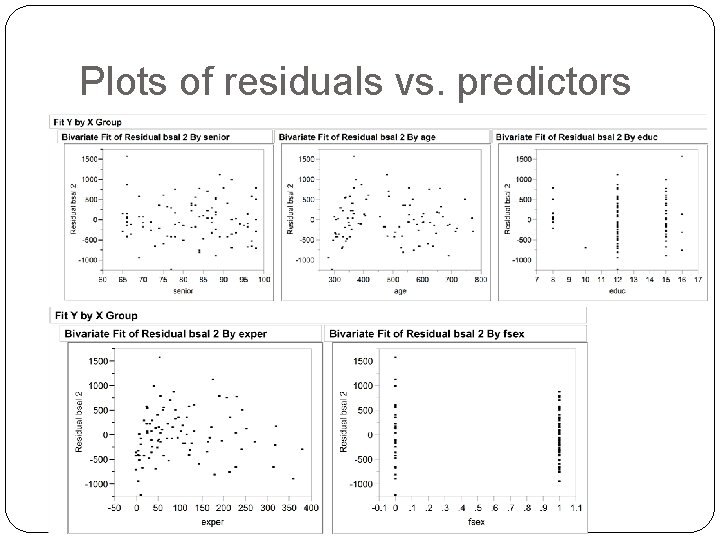 Plots of residuals vs. predictors 