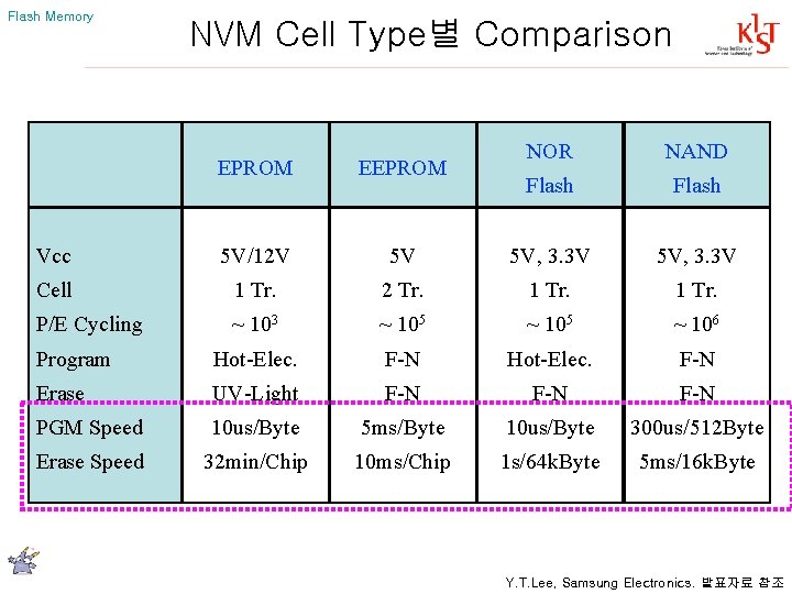 Flash Memory NVM Cell Type별 Comparison NOR NAND Flash EPROM EEPROM Vcc 5 V/12
