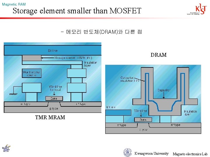 Magnetic RAM Storage element smaller than MOSFET - 메모리 반도체(DRAM)와 다른 점 DRAM TMR