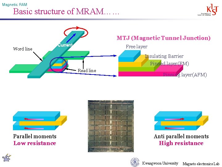 Magnetic RAM Basic structure of MRAM…… MTJ (Magnetic Tunnel Junction) Word line Current Free