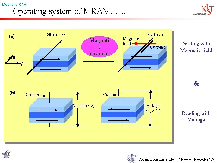 Magnetic RAM Operating system of MRAM…… State : 0 (a) Magneti c reversal X