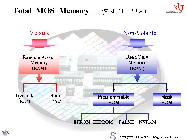 Total MOS Memory……(현재 상품 단계) Volatile Non-Volatile Read Only Memory (ROM) Random Access Memory