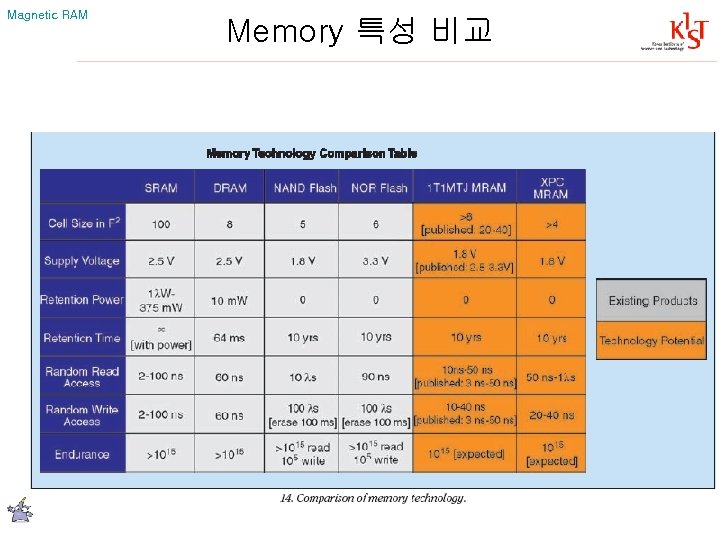 Magnetic RAM Memory 특성 비교 