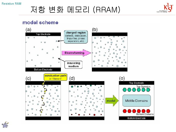 Resistive RAM 저항 변화 메모리 (RRAM) 