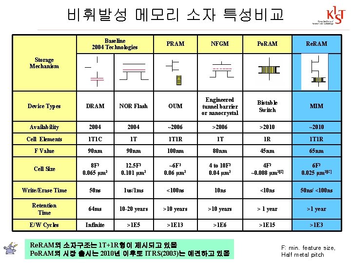 비휘발성 메모리 소자 특성비교 Baseline 2004 Technologies PRAM NFGM Po. RAM Re. RAM Storage