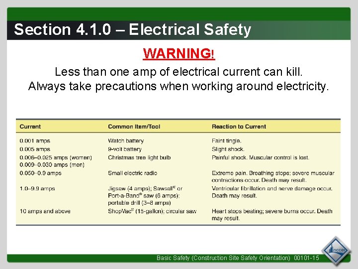 Section 4. 1. 0 – Electrical Safety WARNING! Less than one amp of electrical