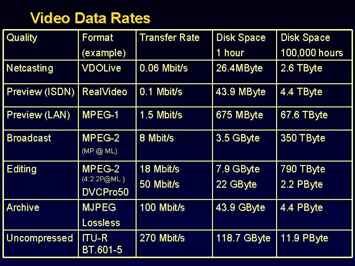 Video Data Rates Quality Format Transfer Rate Disk Space 1 hour 100, 000 hours