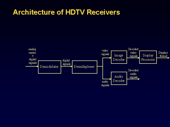 Architecture of HDTV Receivers analog carrier + digital signals video signals Demodulator digital signals