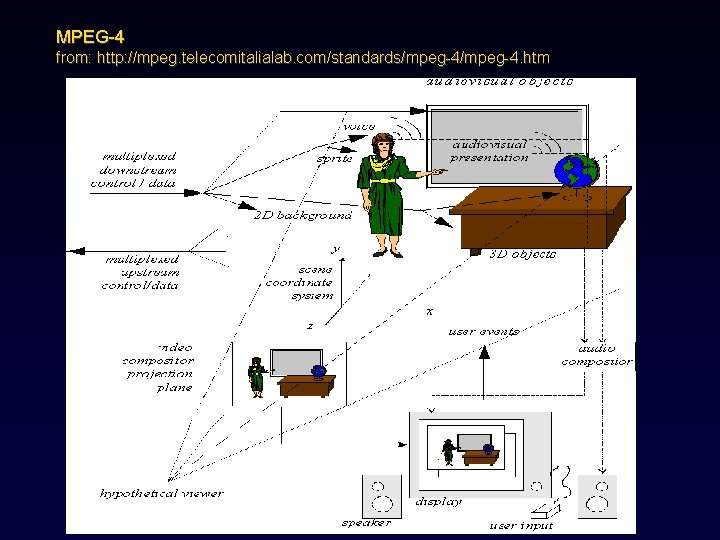 MPEG-4 from: http: //mpeg. telecomitalialab. com/standards/mpeg-4. htm 