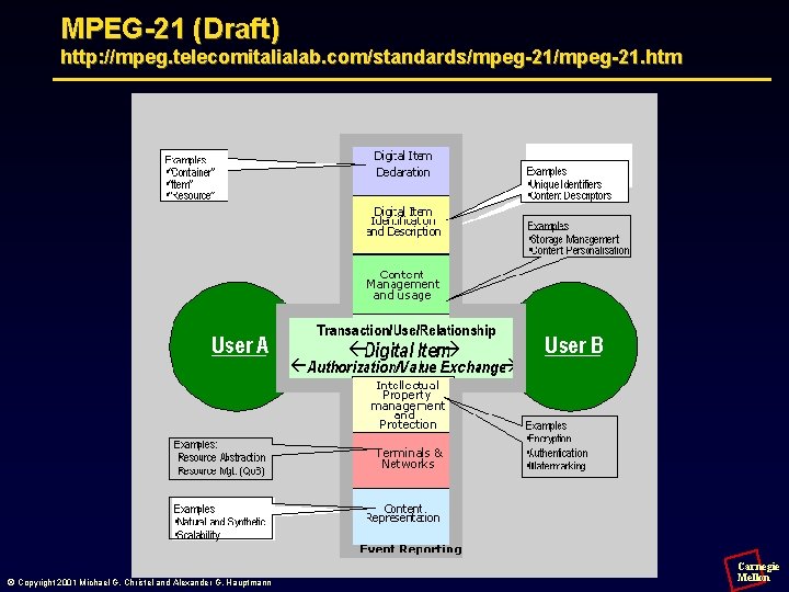 MPEG-21 (Draft) http: //mpeg. telecomitalialab. com/standards/mpeg-21. htm © Copyright 2001 Michael G. Christel and