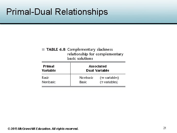 Primal-Dual Relationships © 2015 Mc. Graw-Hill Education. All rights reserved. 21 