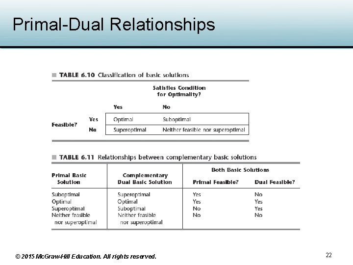 Primal-Dual Relationships © 2015 Mc. Graw-Hill Education. All rights reserved. 22 