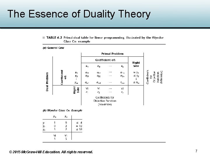 The Essence of Duality Theory © 2015 Mc. Graw-Hill Education. All rights reserved. 7