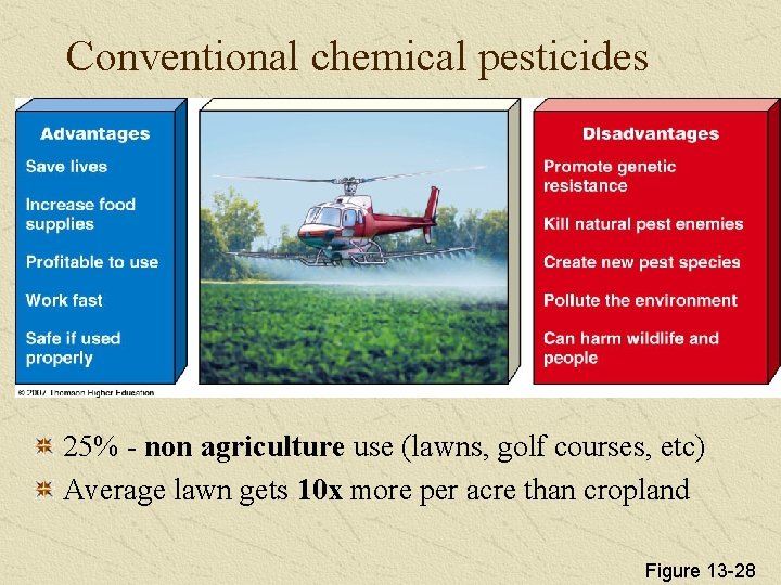 Conventional chemical pesticides 25% - non agriculture use (lawns, golf courses, etc) Average lawn