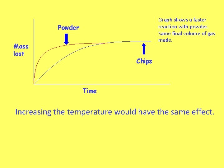 Graph shows a faster reaction with powder. Same final volume of gas made. Powder