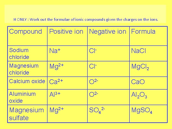 H ONLY : Work out the formulae of ionic compounds given the charges on