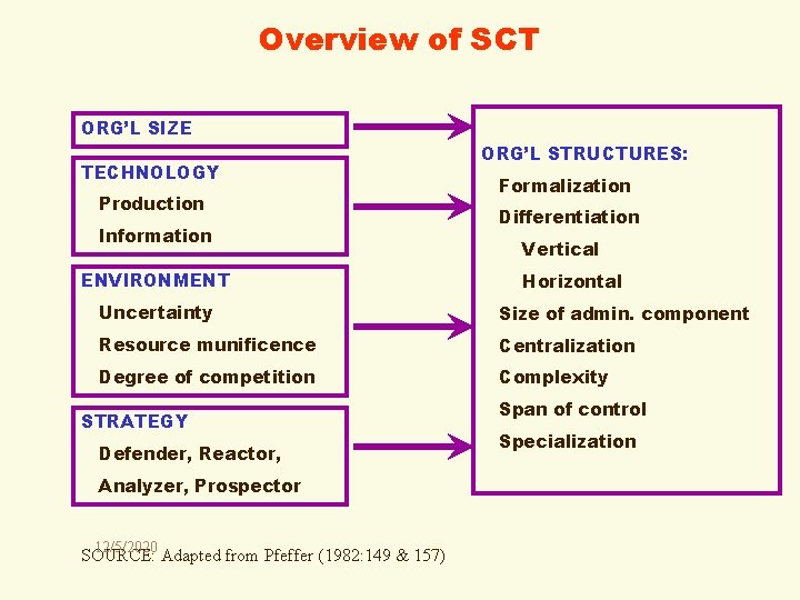 Overview of SCT ORG’L SIZE TECHNOLOGY Production Information ENVIRONMENT ORG’L STRUCTURES: Formalization Differentiation Vertical