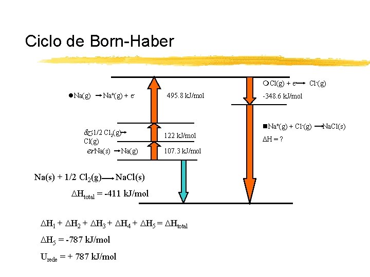 Ciclo de Born-Haber Cl(g) + e Na(g) Na+(g) + e- 1/2 Cl 2(g) Cl(g)