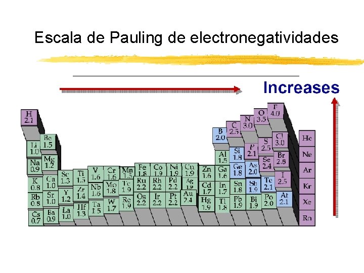 Escala de Pauling de electronegatividades 