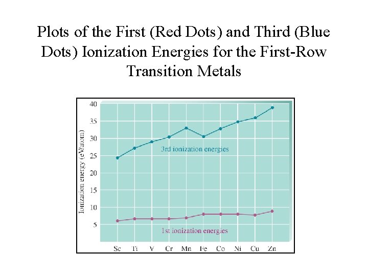 Plots of the First (Red Dots) and Third (Blue Dots) Ionization Energies for the