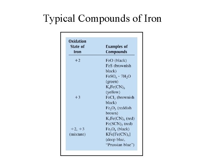 Typical Compounds of Iron 