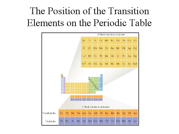 The Position of the Transition Elements on the Periodic Table 