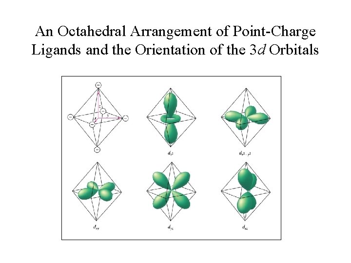 An Octahedral Arrangement of Point-Charge Ligands and the Orientation of the 3 d Orbitals