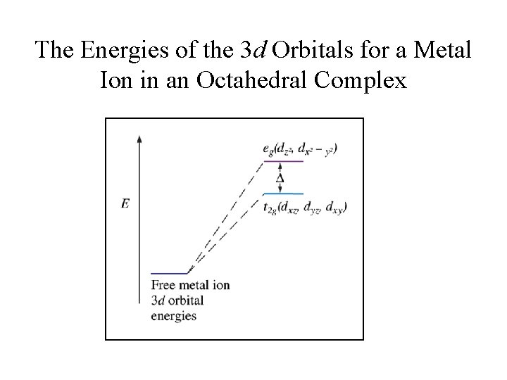 The Energies of the 3 d Orbitals for a Metal Ion in an Octahedral