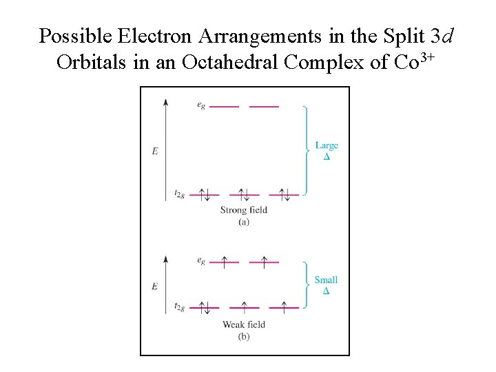 Possible Electron Arrangements in the Split 3 d Orbitals in an Octahedral Complex of