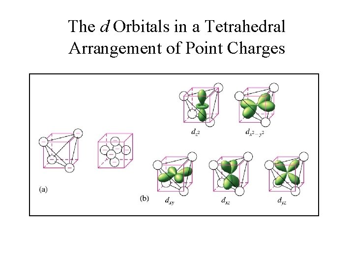 The d Orbitals in a Tetrahedral Arrangement of Point Charges 