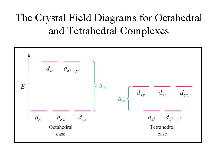 The Crystal Field Diagrams for Octahedral and Tetrahedral Complexes 