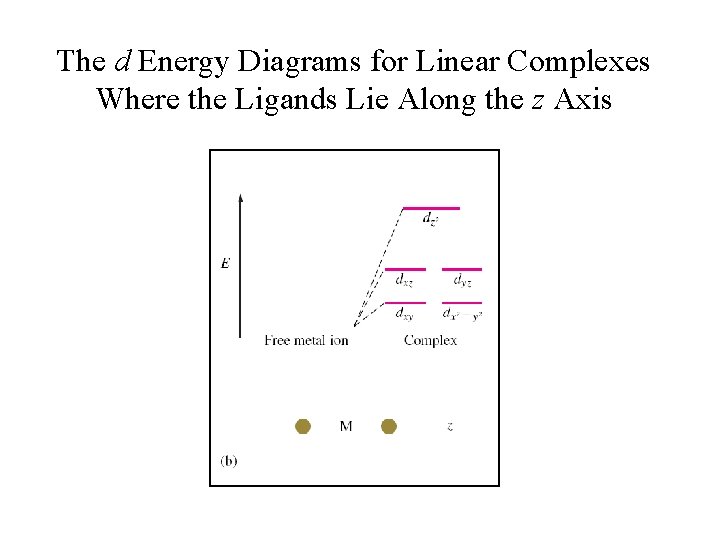 The d Energy Diagrams for Linear Complexes Where the Ligands Lie Along the z