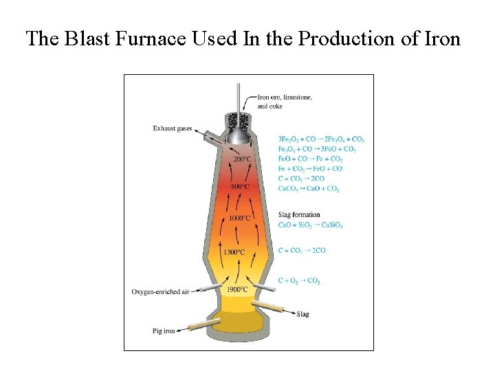 The Blast Furnace Used In the Production of Iron 