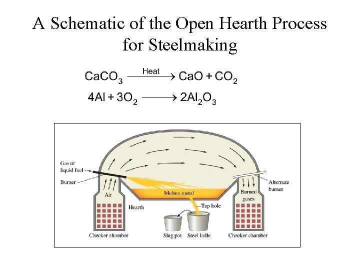 A Schematic of the Open Hearth Process for Steelmaking A Schematic of the Open Hearth Process for Steelmaking