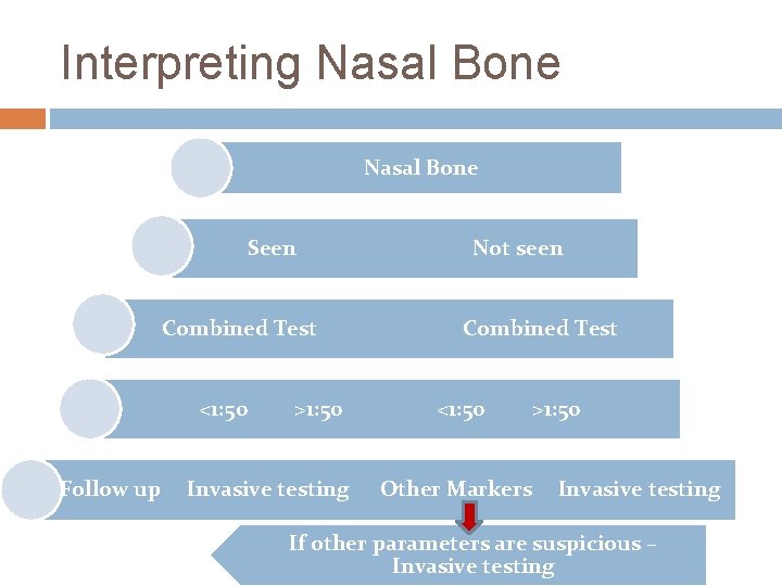 Interpreting Nasal Bone Seen Combined Test <1: 50 Follow up >1: 50 Invasive testing