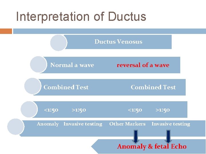 Interpretation of Ductus Venosus Normal a wave Combined Test <1: 50 >1: 50 Anomaly