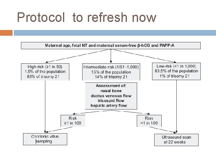 Protocol to refresh now 