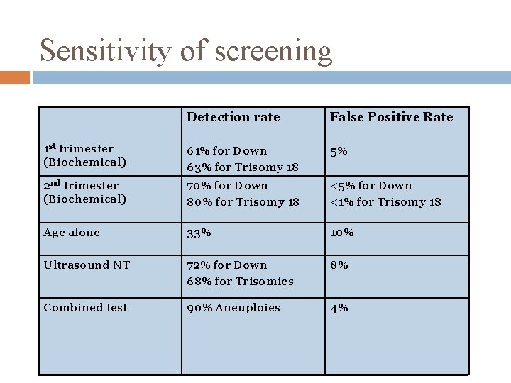 Sensitivity of screening Detection rate False Positive Rate 1 st trimester (Biochemical) 61% for
