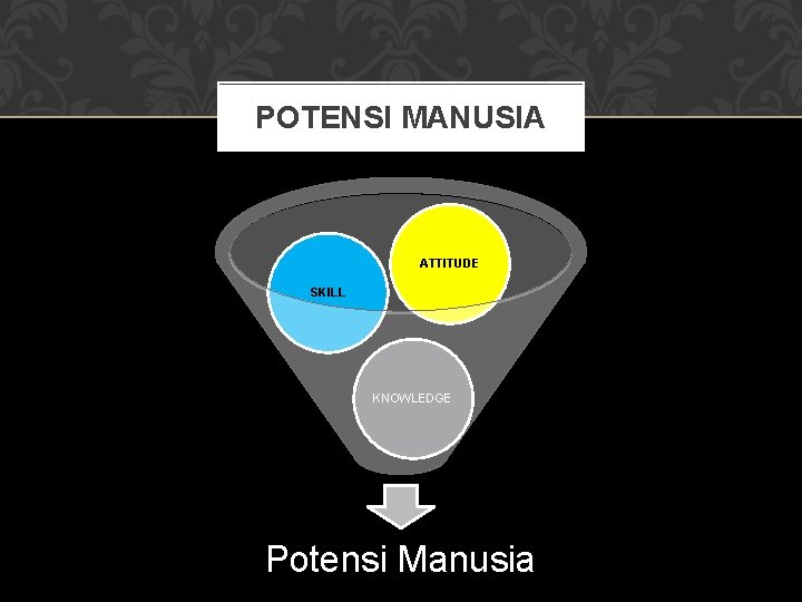 POTENSI MANUSIA ATTITUDE SKILL KNOWLEDGE Potensi Manusia 