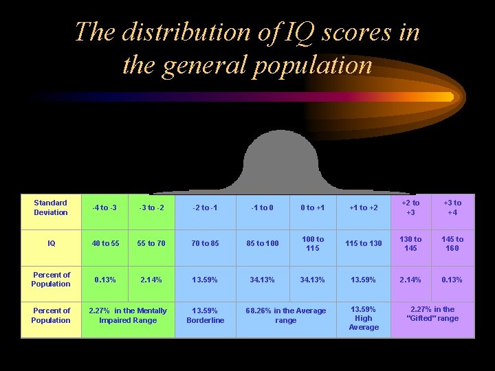 The distribution of IQ scores in the general population Standard Deviation -4 to -3 The distribution of IQ scores in the general population Standard Deviation -4 to -3