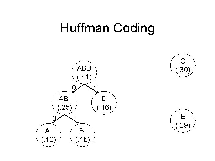 Huffman Coding C (. 30) ABD (. 41) 0 AB (. 25) 0 A