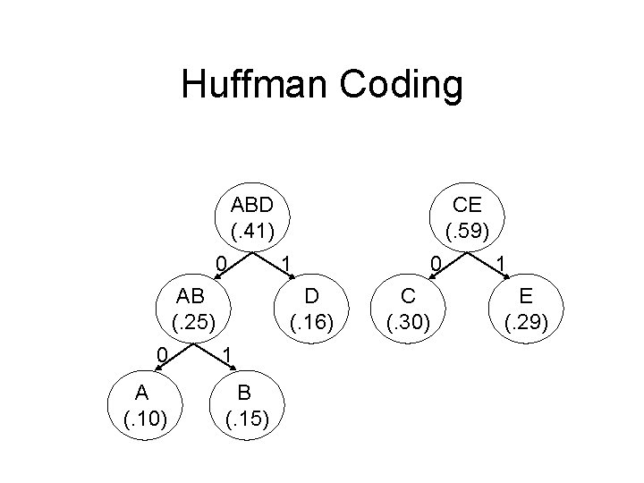 Huffman Coding ABD (. 41) 0 AB (. 25) 0 A (. 10) CE
